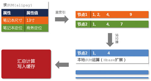 淘宝数据魔方技术架构解析【转】