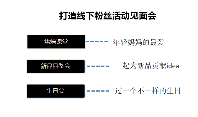 个方法玩转社群运营！"