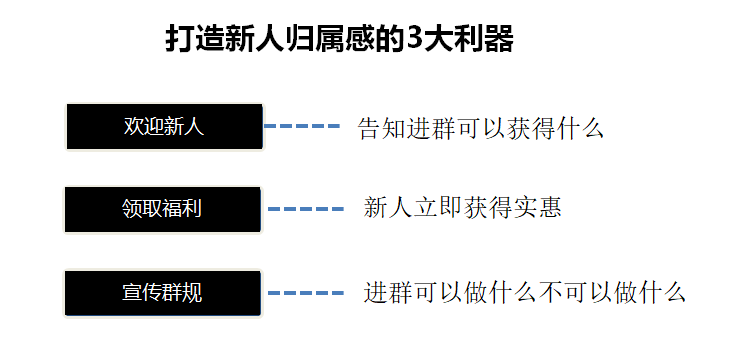 个方法玩转社群运营！"