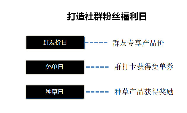 个方法玩转社群运营！"