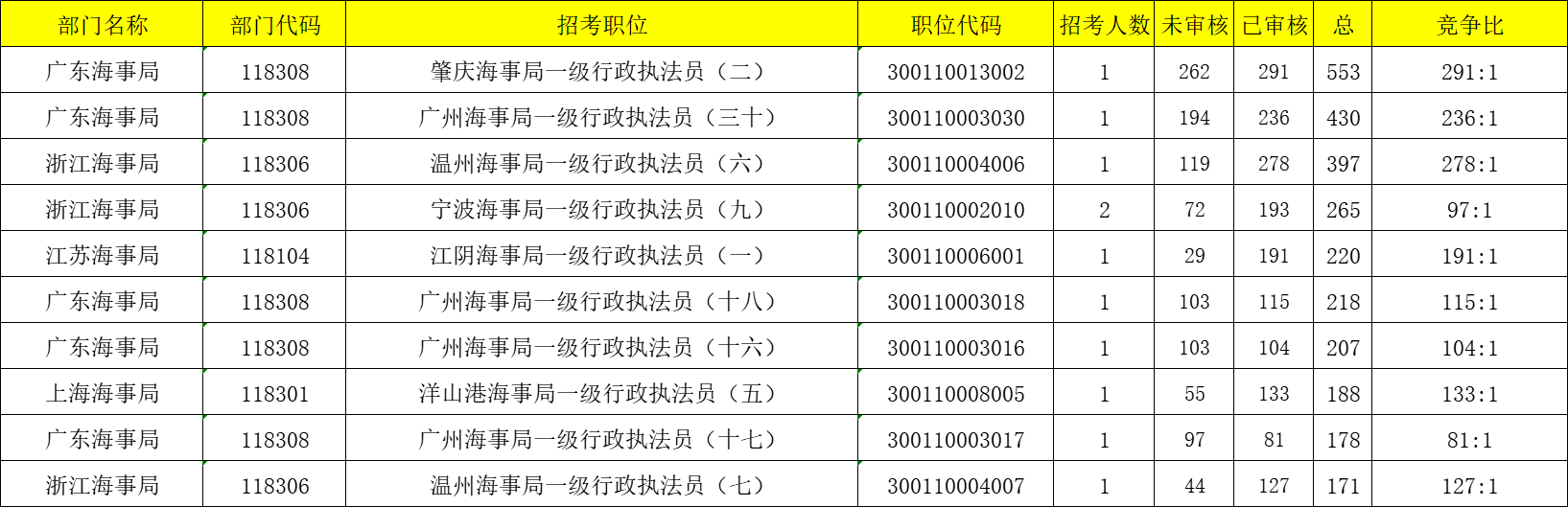 2024年国考报名人数统计分析第五日：海事局报名人数已破万