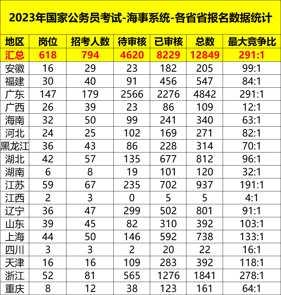 2024年国考报名人数统计分析第五日：海事局报名人数已破万