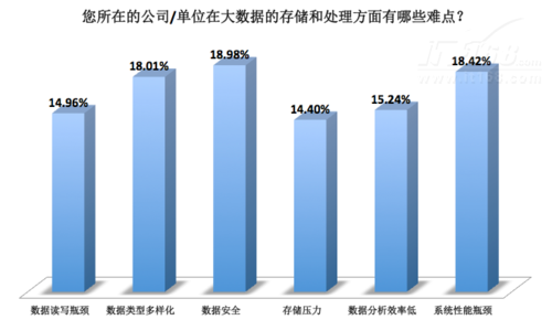 企业大数据痛点分析