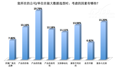 企业大数据选型规划