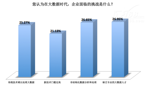 企业大数据痛点分析