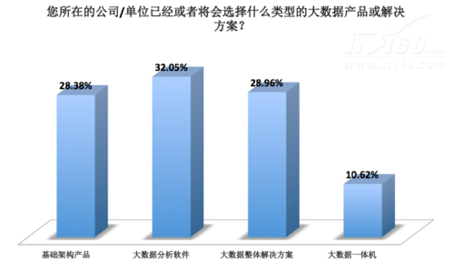 企业大数据选型规划