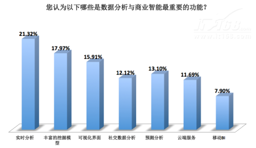 企业大数据应用趋势