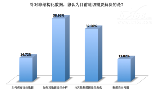 企业大数据痛点分析