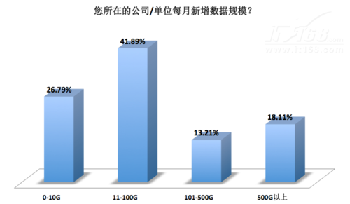 2013年大数据市场应用与趋势调研报告