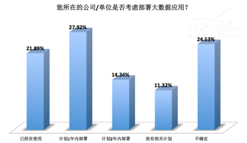 企业大数据选型规划