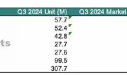 2024双十一全球智能手机销量排行榜排名洗牌：华为仅第十，荣耀第八，第一名意料之中智能手机排行榜前十名「2024双十一全球智能手机销量排行榜排名洗牌：华为仅第十，荣耀第八，第一名意料之中」