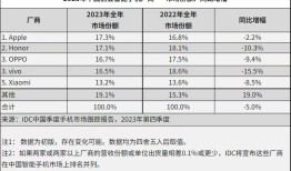 重夺销量第一！​华为手机强势回归，谁最受伤？华为手机销量「重夺销量第一！​华为手机强势回归，谁最受伤？」