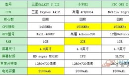 小米2／三星GS3／one X 四核旗舰性能比拼小米手机2「小米2／三星GS3／one X 四核旗舰性能比拼」