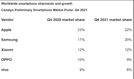 2021年全球手机销量排行：第一实至名归手机销量「2021年全球手机销量排行：第一实至名归」