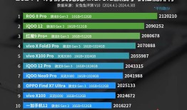 4月安卓手机性能榜：骁龙8 Gen3稳居第一手机性能「4月安卓手机性能榜：骁龙8 Gen3稳居第一」